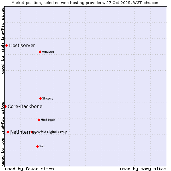 Market position of Netinternet vs. Hostiserver vs. Core-Backbone