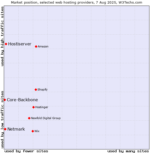 Market position of Hostiserver vs. Netmark vs. Core-Backbone