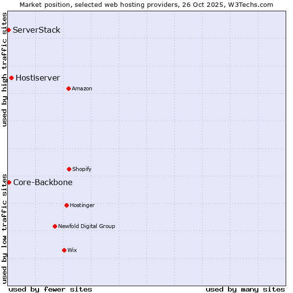 Market position of Hostiserver vs. Core-Backbone vs. ServerStack