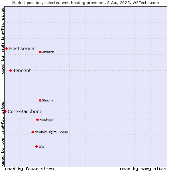 Market position of Tencent vs. Hostiserver vs. Core-Backbone