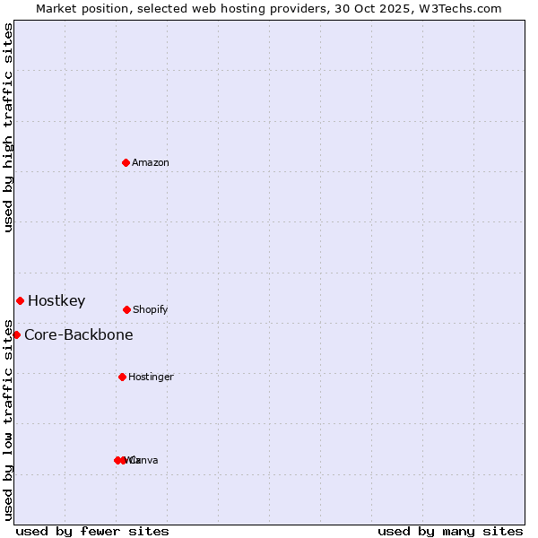 Market position of Hostkey vs. Core-Backbone