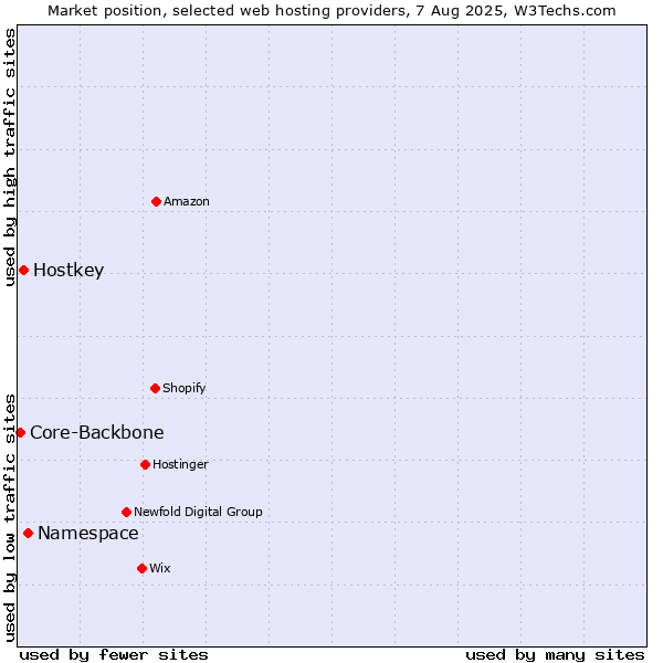 Market position of Namespace vs. Hostkey vs. Core-Backbone