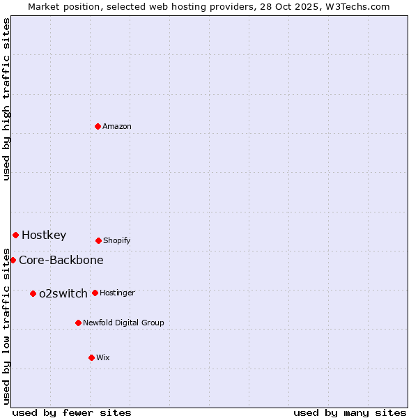 Market position of o2switch vs. Hostkey vs. Core-Backbone