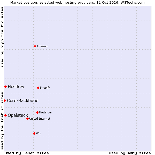 Market position of Hostkey vs. Opalstack vs. Core-Backbone