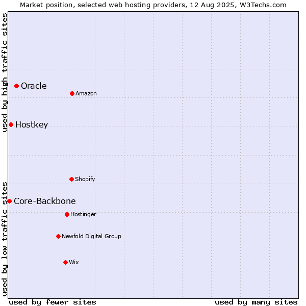 Market position of Oracle vs. Hostkey vs. Core-Backbone