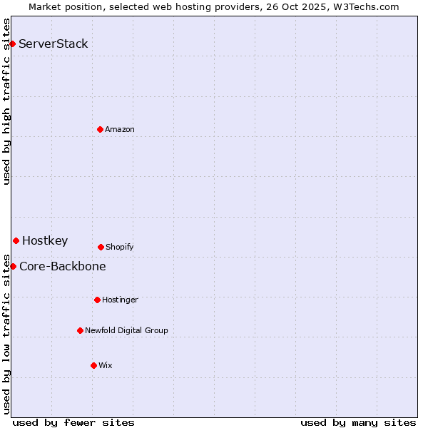 Market position of Hostkey vs. Core-Backbone vs. ServerStack