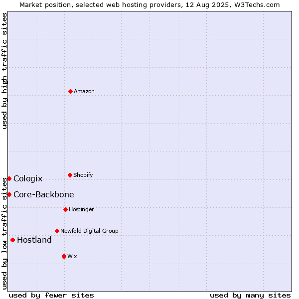 Market position of Hostland vs. Core-Backbone vs. Cologix