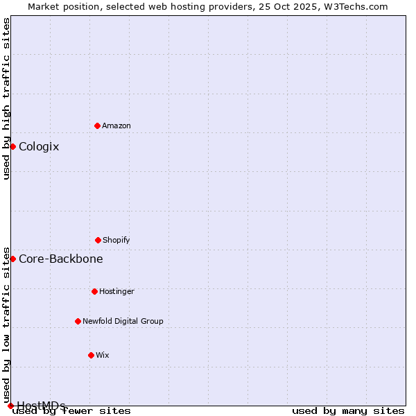 Market position of Core-Backbone vs. Cologix vs. HostMDs