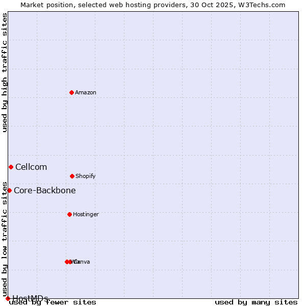 Market position of Cellcom vs. Core-Backbone vs. HostMDs