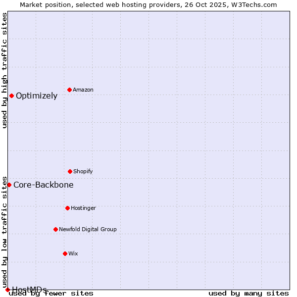 Market position of Optimizely vs. Core-Backbone vs. HostMDs