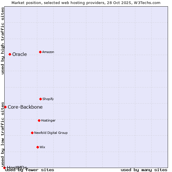 Market position of Oracle vs. Core-Backbone vs. HostMDs