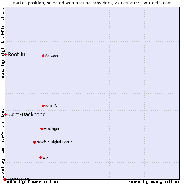 Market position of Core-Backbone vs. Root.lu vs. HostMDs