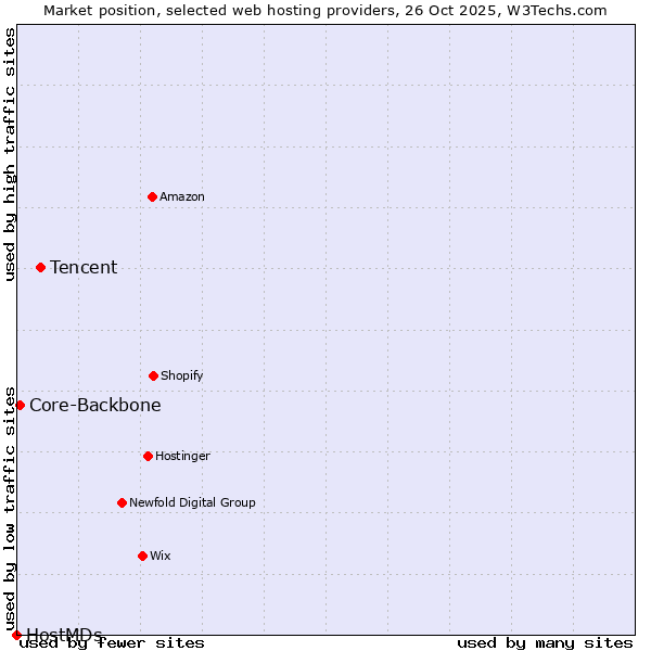 Market position of Tencent vs. Core-Backbone vs. HostMDs