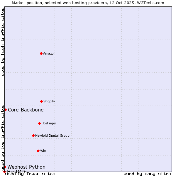 Market position of Core-Backbone vs. Webhost Python vs. HostMDs