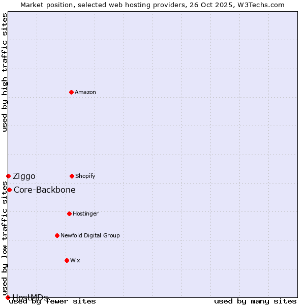 Market position of Core-Backbone vs. Ziggo vs. HostMDs