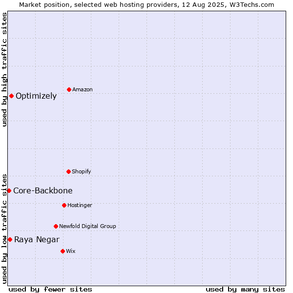 Market position of Optimizely vs. Raya Negar vs. Core-Backbone