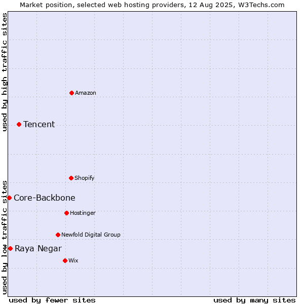 Market position of Tencent vs. Raya Negar vs. Core-Backbone