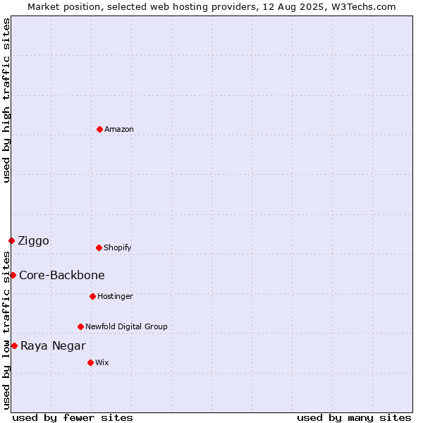 Market position of Raya Negar vs. Core-Backbone vs. Ziggo