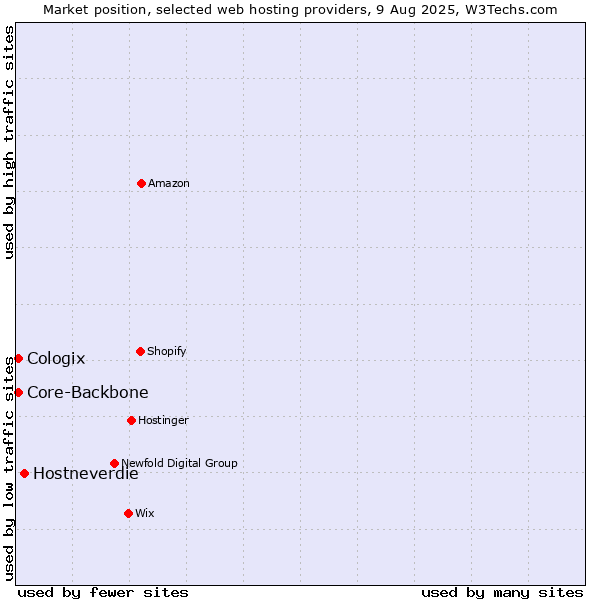 Market position of Hostneverdie vs. Core-Backbone vs. Cologix