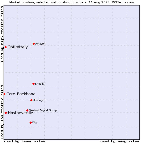 Market position of Hostneverdie vs. Optimizely vs. Core-Backbone