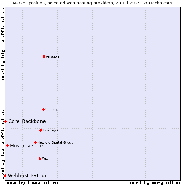 Market position of Hostneverdie vs. Core-Backbone vs. Webhost Python