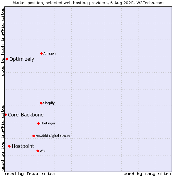Market position of Hostpoint vs. Optimizely vs. Core-Backbone