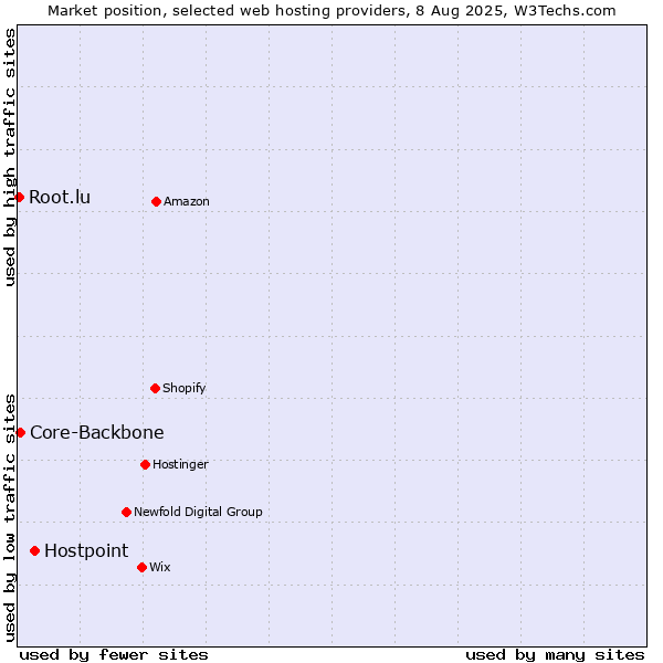 Market position of Hostpoint vs. Core-Backbone vs. Root.lu