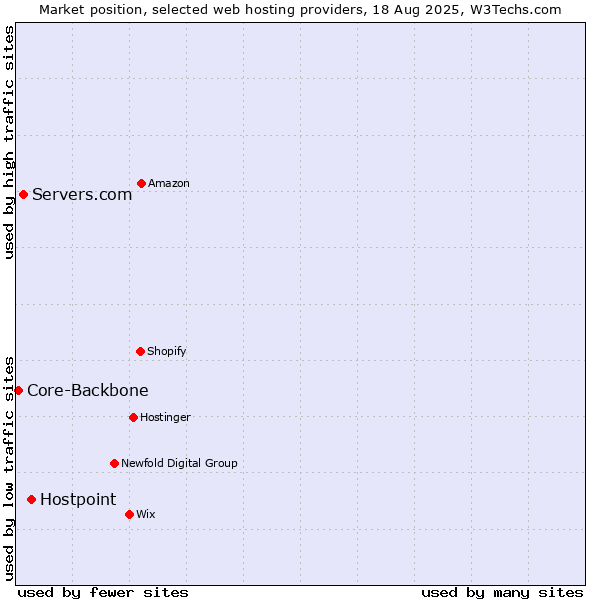 Market position of Hostpoint vs. Servers.com vs. Core-Backbone