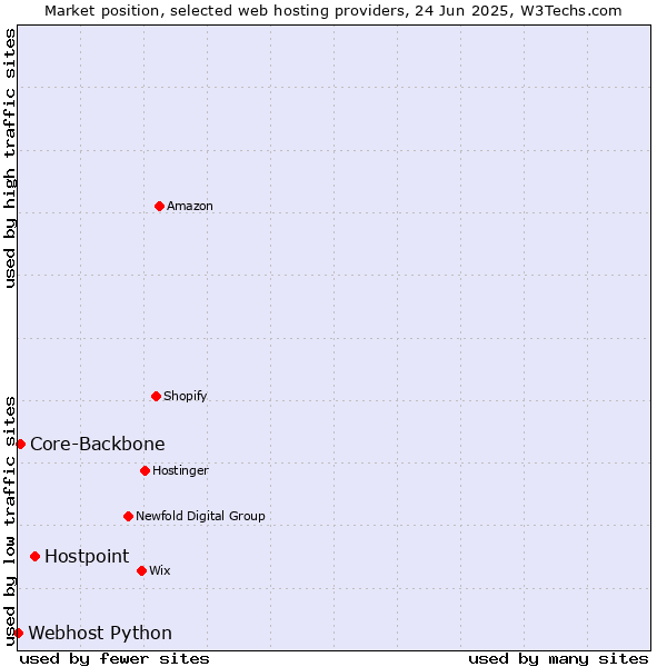 Market position of Hostpoint vs. Core-Backbone vs. Webhost Python