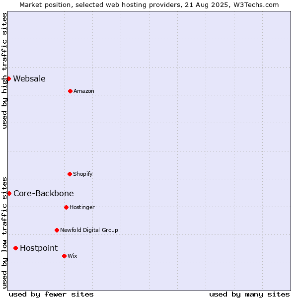 Market position of Hostpoint vs. Core-Backbone vs. Websale