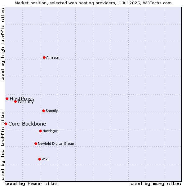 Market position of Netlify vs. HostPress vs. Core-Backbone