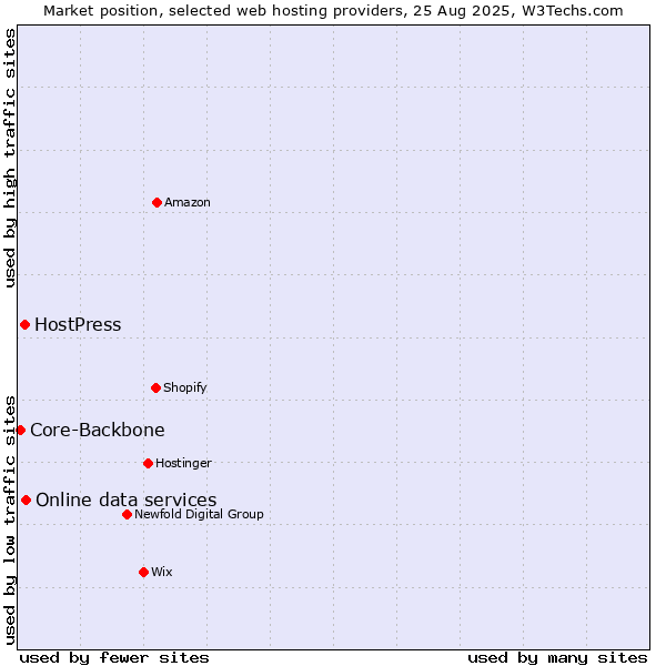 Market position of Online data services vs. HostPress vs. Core-Backbone