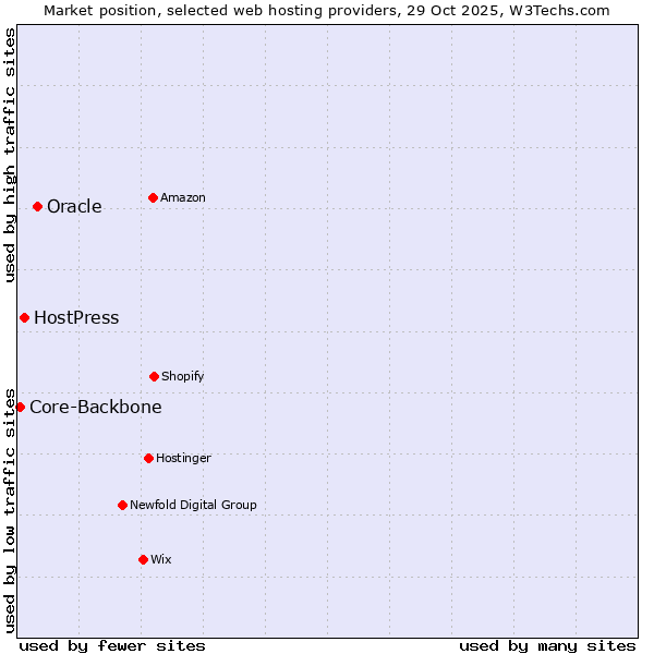 Market position of Oracle vs. HostPress vs. Core-Backbone