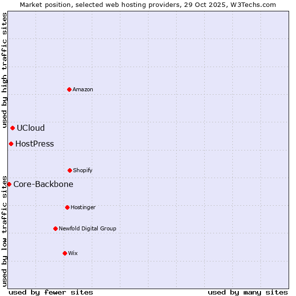 Market position of UCloud vs. HostPress vs. Core-Backbone