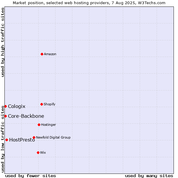 Market position of HostPresto vs. Core-Backbone vs. Cologix