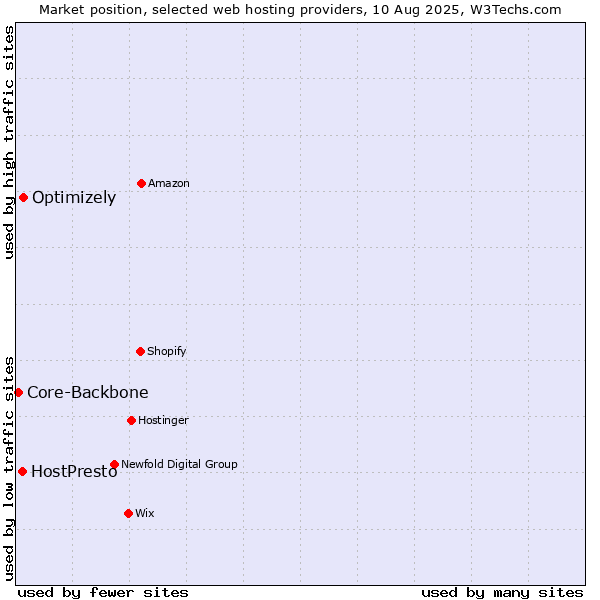Market position of Optimizely vs. HostPresto vs. Core-Backbone