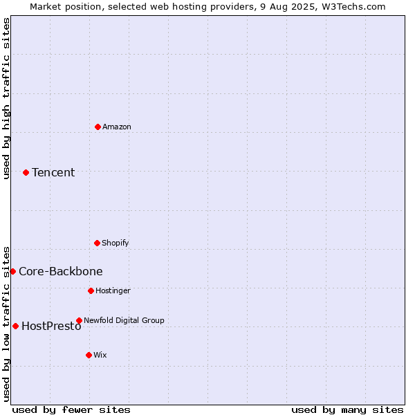 Market position of Tencent vs. HostPresto vs. Core-Backbone