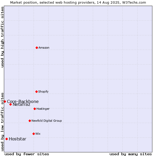 Market position of Netafraz vs. Hoststar vs. Core-Backbone