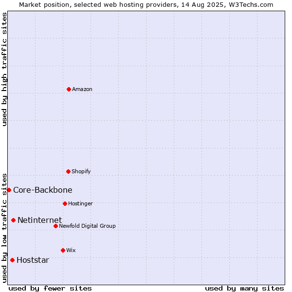 Market position of Netinternet vs. Hoststar vs. Core-Backbone