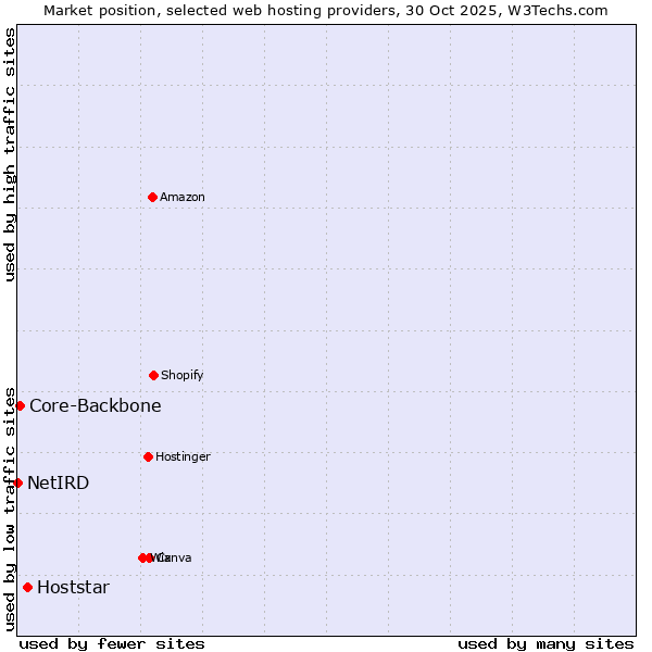 Market position of Hoststar vs. Core-Backbone vs. NetIRD