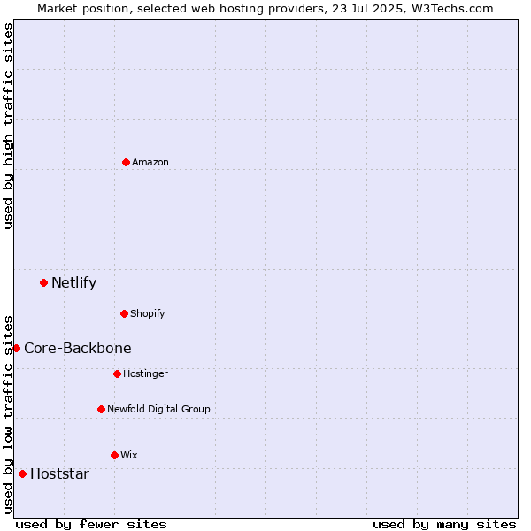 Market position of Netlify vs. Hoststar vs. Core-Backbone