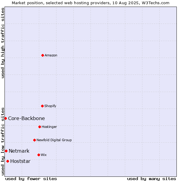 Market position of Hoststar vs. Netmark vs. Core-Backbone