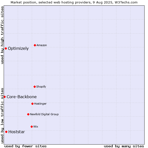 Market position of Hoststar vs. Optimizely vs. Core-Backbone