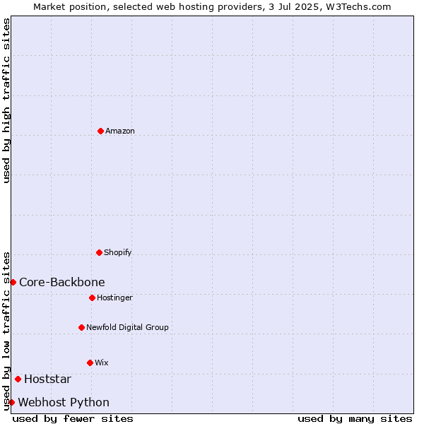Market position of Hoststar vs. Core-Backbone vs. Webhost Python