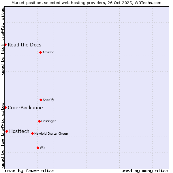 Market position of Hosttech vs. Read the Docs vs. Core-Backbone
