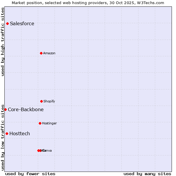 Market position of Salesforce vs. Hosttech vs. Core-Backbone