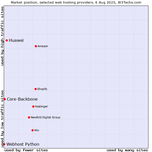 Market position of Huawei vs. Core-Backbone vs. Webhost Python