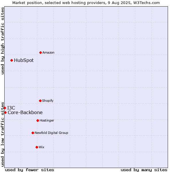 Market position of HubSpot vs. Core-Backbone vs. I3C