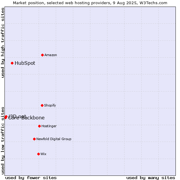Market position of HubSpot vs. i3D.net vs. Core-Backbone