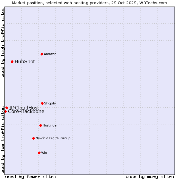 Market position of HubSpot vs. IDCloudHost vs. Core-Backbone
